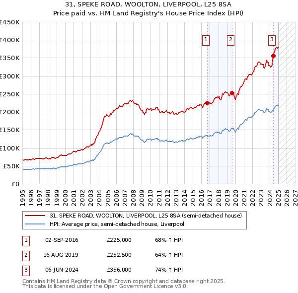 31, SPEKE ROAD, WOOLTON, LIVERPOOL, L25 8SA: Price paid vs HM Land Registry's House Price Index