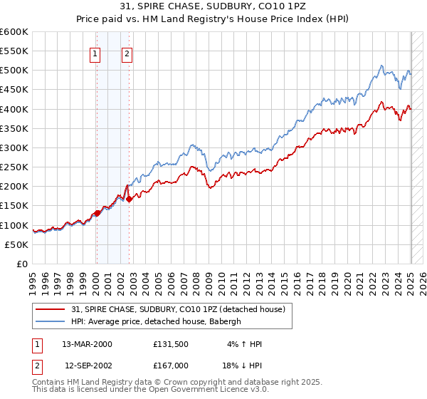 31, SPIRE CHASE, SUDBURY, CO10 1PZ: Price paid vs HM Land Registry's House Price Index