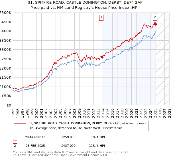 31, SPITFIRE ROAD, CASTLE DONINGTON, DERBY, DE74 2AP: Price paid vs HM Land Registry's House Price Index
