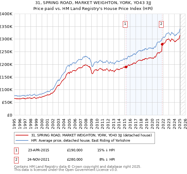 31, SPRING ROAD, MARKET WEIGHTON, YORK, YO43 3JJ: Price paid vs HM Land Registry's House Price Index