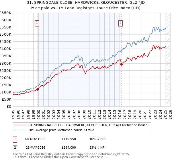 31, SPRINGDALE CLOSE, HARDWICKE, GLOUCESTER, GL2 4JD: Price paid vs HM Land Registry's House Price Index