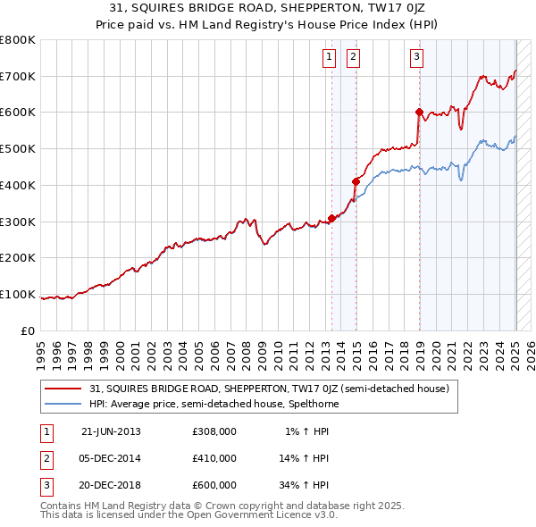 31, SQUIRES BRIDGE ROAD, SHEPPERTON, TW17 0JZ: Price paid vs HM Land Registry's House Price Index