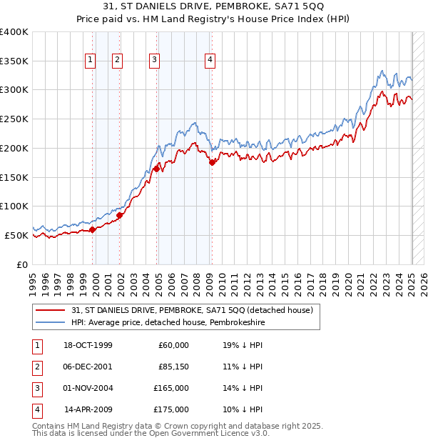 31, ST DANIELS DRIVE, PEMBROKE, SA71 5QQ: Price paid vs HM Land Registry's House Price Index