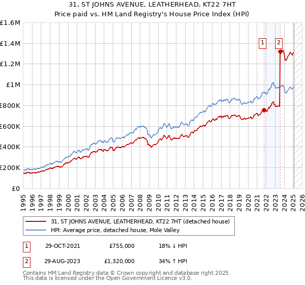 31, ST JOHNS AVENUE, LEATHERHEAD, KT22 7HT: Price paid vs HM Land Registry's House Price Index