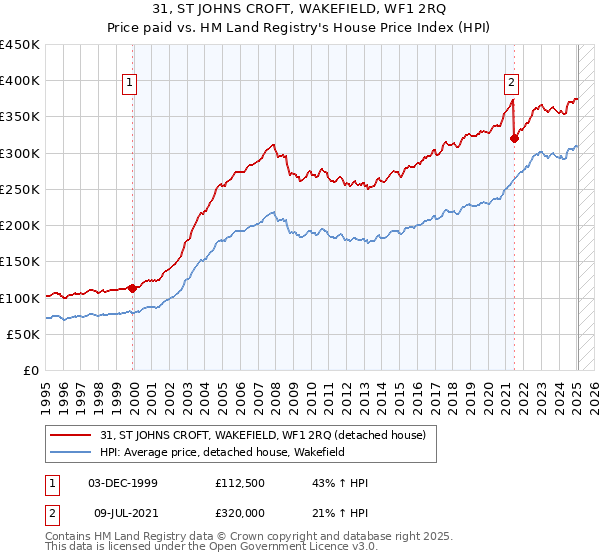 31, ST JOHNS CROFT, WAKEFIELD, WF1 2RQ: Price paid vs HM Land Registry's House Price Index