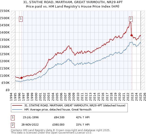 31, STAITHE ROAD, MARTHAM, GREAT YARMOUTH, NR29 4PT: Price paid vs HM Land Registry's House Price Index