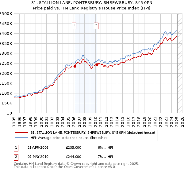31, STALLION LANE, PONTESBURY, SHREWSBURY, SY5 0PN: Price paid vs HM Land Registry's House Price Index