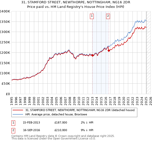 31, STAMFORD STREET, NEWTHORPE, NOTTINGHAM, NG16 2DR: Price paid vs HM Land Registry's House Price Index