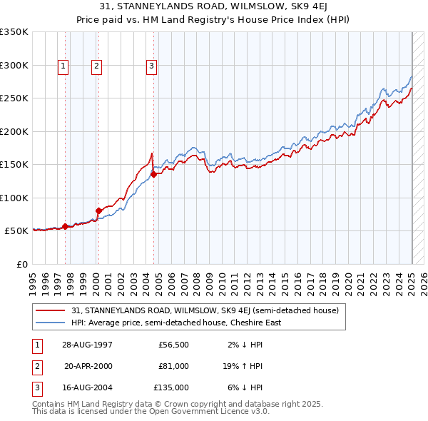 31, STANNEYLANDS ROAD, WILMSLOW, SK9 4EJ: Price paid vs HM Land Registry's House Price Index