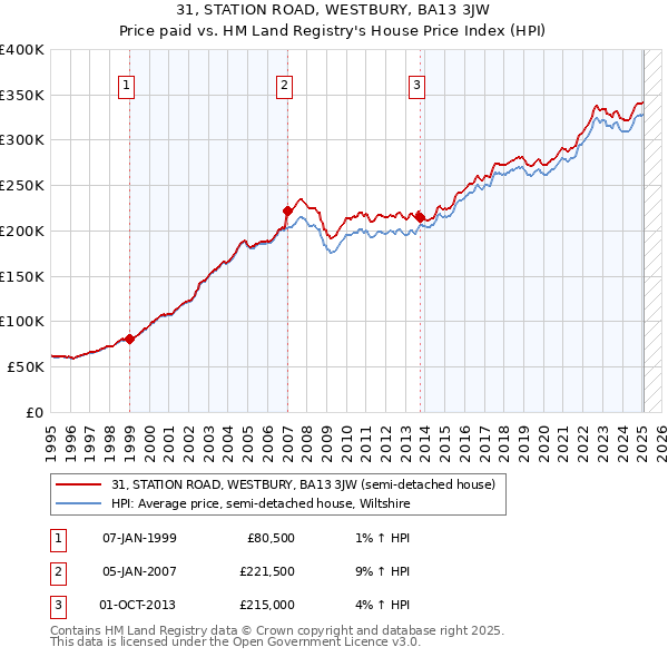 31, STATION ROAD, WESTBURY, BA13 3JW: Price paid vs HM Land Registry's House Price Index