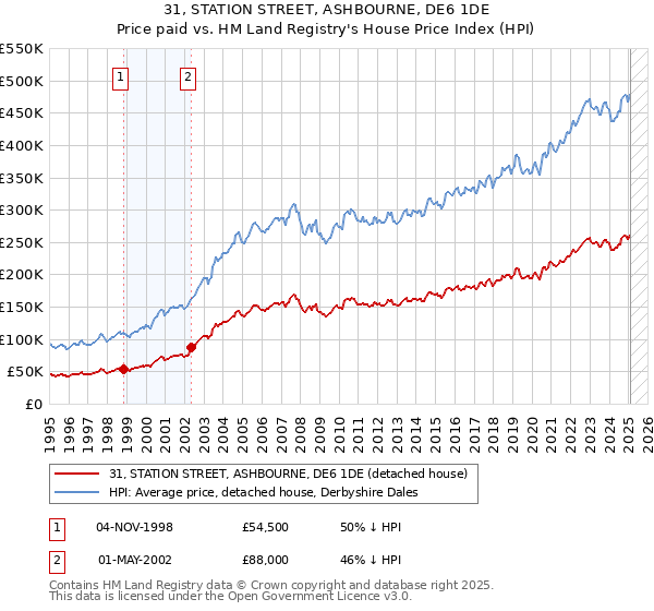 31, STATION STREET, ASHBOURNE, DE6 1DE: Price paid vs HM Land Registry's House Price Index