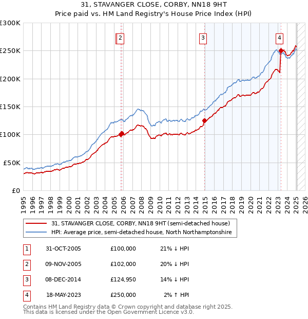 31, STAVANGER CLOSE, CORBY, NN18 9HT: Price paid vs HM Land Registry's House Price Index