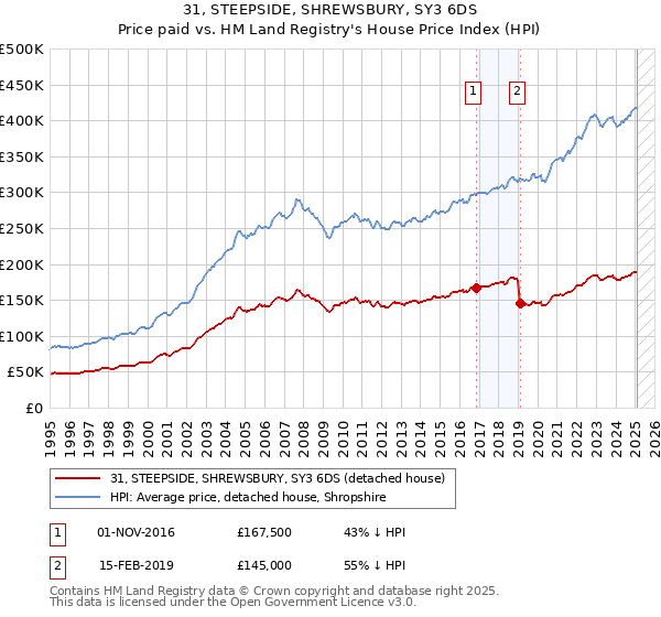 31, STEEPSIDE, SHREWSBURY, SY3 6DS: Price paid vs HM Land Registry's House Price Index