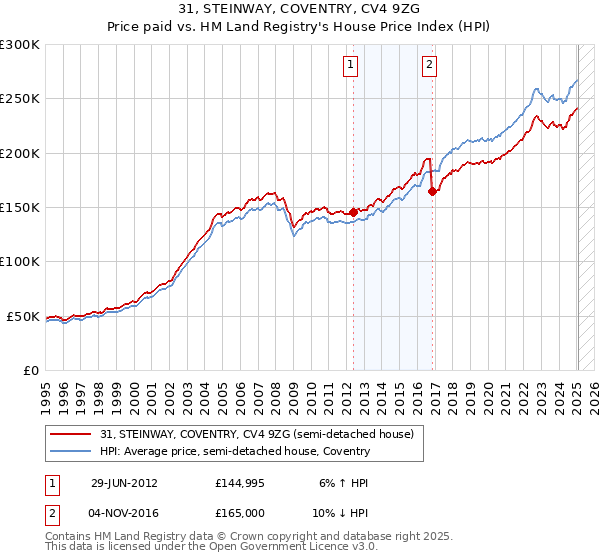 31, STEINWAY, COVENTRY, CV4 9ZG: Price paid vs HM Land Registry's House Price Index