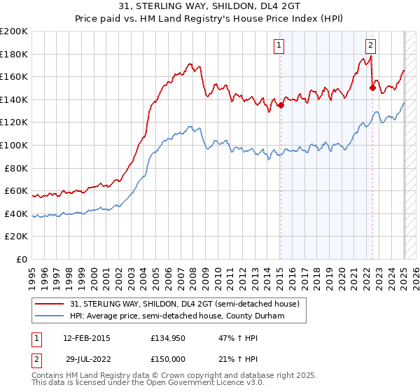 31, STERLING WAY, SHILDON, DL4 2GT: Price paid vs HM Land Registry's House Price Index
