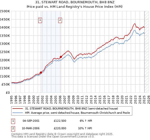 31, STEWART ROAD, BOURNEMOUTH, BH8 8NZ: Price paid vs HM Land Registry's House Price Index