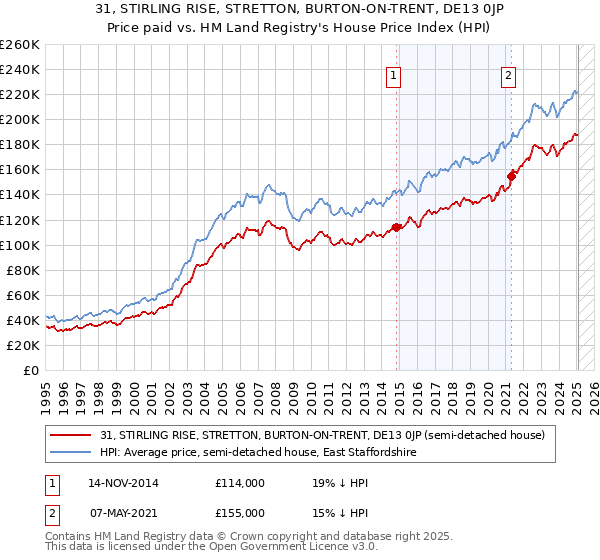 31, STIRLING RISE, STRETTON, BURTON-ON-TRENT, DE13 0JP: Price paid vs HM Land Registry's House Price Index