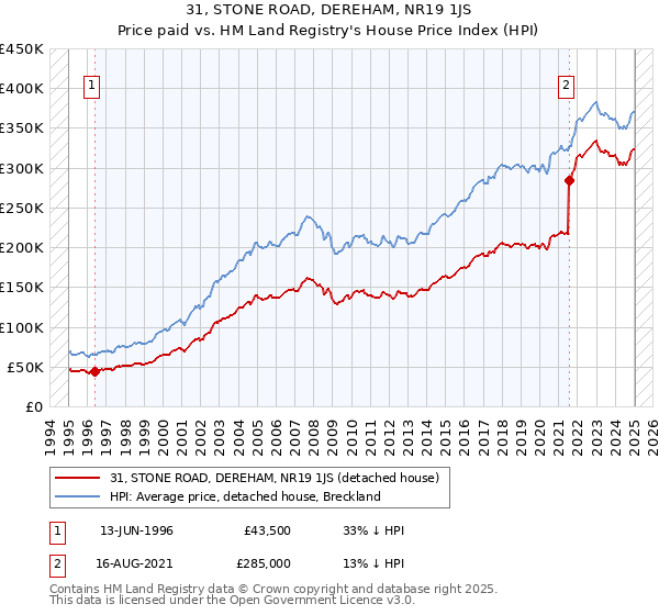 31, STONE ROAD, DEREHAM, NR19 1JS: Price paid vs HM Land Registry's House Price Index