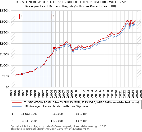 31, STONEBOW ROAD, DRAKES BROUGHTON, PERSHORE, WR10 2AP: Price paid vs HM Land Registry's House Price Index