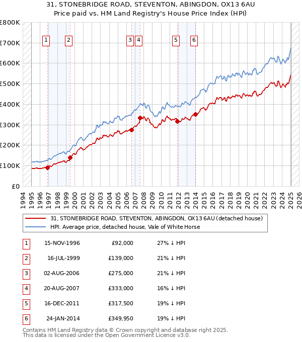 31, STONEBRIDGE ROAD, STEVENTON, ABINGDON, OX13 6AU: Price paid vs HM Land Registry's House Price Index