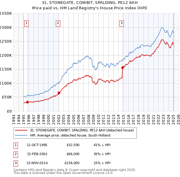 31, STONEGATE, COWBIT, SPALDING, PE12 6AH: Price paid vs HM Land Registry's House Price Index