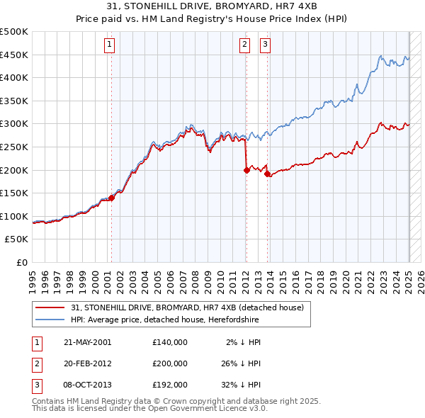 31, STONEHILL DRIVE, BROMYARD, HR7 4XB: Price paid vs HM Land Registry's House Price Index