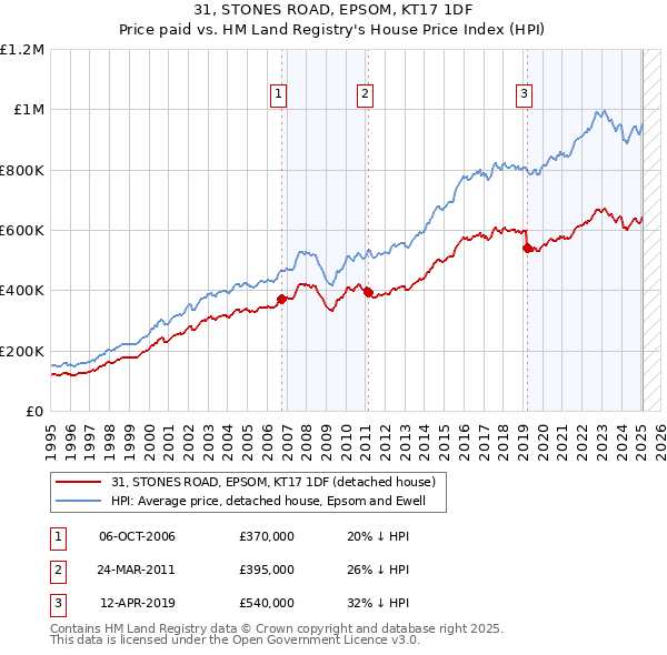 31, STONES ROAD, EPSOM, KT17 1DF: Price paid vs HM Land Registry's House Price Index