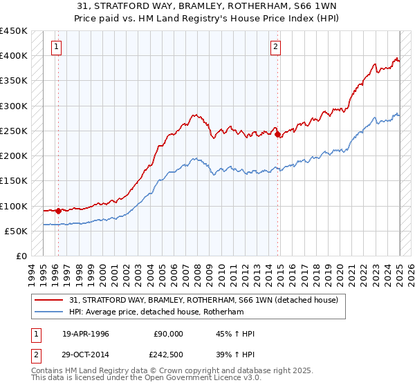 31, STRATFORD WAY, BRAMLEY, ROTHERHAM, S66 1WN: Price paid vs HM Land Registry's House Price Index