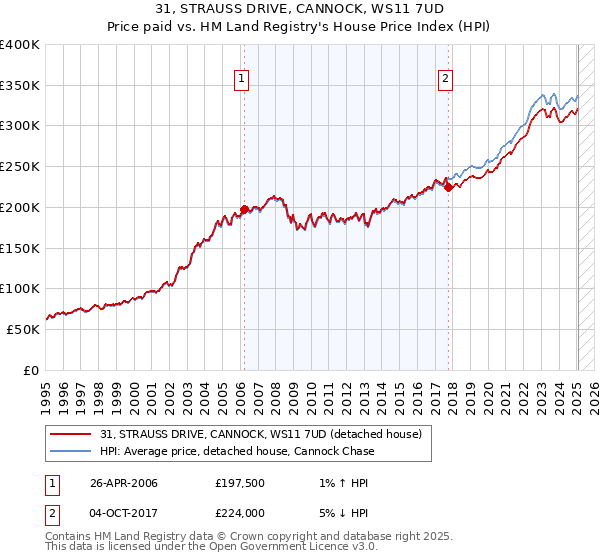 31, STRAUSS DRIVE, CANNOCK, WS11 7UD: Price paid vs HM Land Registry's House Price Index