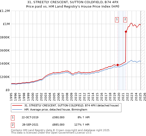 31, STREETLY CRESCENT, SUTTON COLDFIELD, B74 4PX: Price paid vs HM Land Registry's House Price Index
