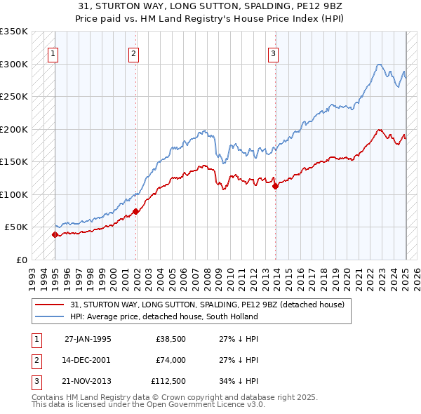 31, STURTON WAY, LONG SUTTON, SPALDING, PE12 9BZ: Price paid vs HM Land Registry's House Price Index