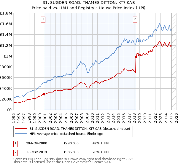 31, SUGDEN ROAD, THAMES DITTON, KT7 0AB: Price paid vs HM Land Registry's House Price Index