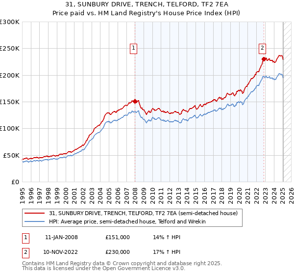 31, SUNBURY DRIVE, TRENCH, TELFORD, TF2 7EA: Price paid vs HM Land Registry's House Price Index