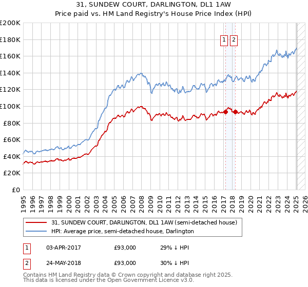 31, SUNDEW COURT, DARLINGTON, DL1 1AW: Price paid vs HM Land Registry's House Price Index