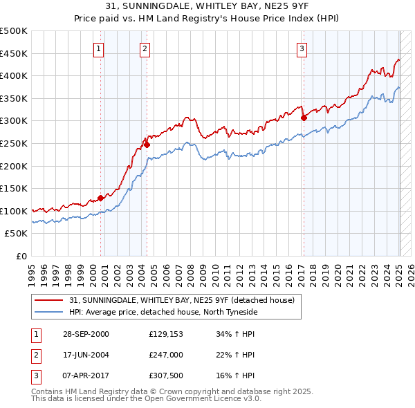 31, SUNNINGDALE, WHITLEY BAY, NE25 9YF: Price paid vs HM Land Registry's House Price Index