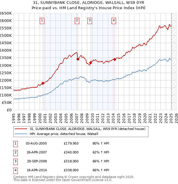 31, SUNNYBANK CLOSE, ALDRIDGE, WALSALL, WS9 0YR: Price paid vs HM Land Registry's House Price Index