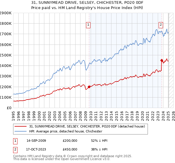 31, SUNNYMEAD DRIVE, SELSEY, CHICHESTER, PO20 0DF: Price paid vs HM Land Registry's House Price Index