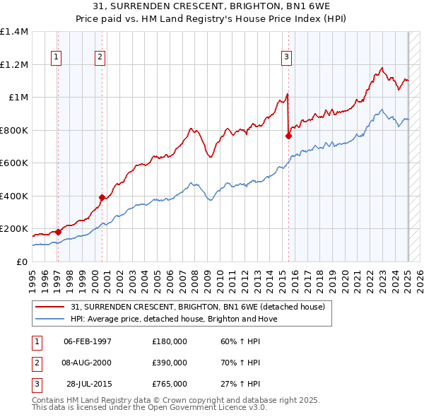31, SURRENDEN CRESCENT, BRIGHTON, BN1 6WE: Price paid vs HM Land Registry's House Price Index