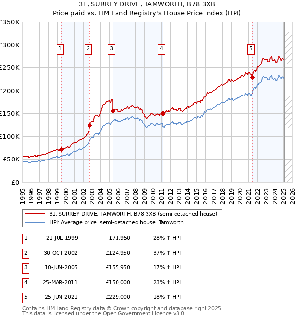 31, SURREY DRIVE, TAMWORTH, B78 3XB: Price paid vs HM Land Registry's House Price Index