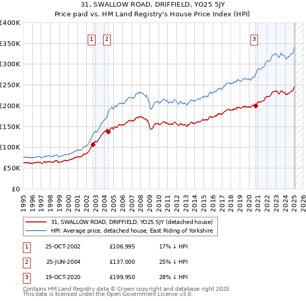 31, SWALLOW ROAD, DRIFFIELD, YO25 5JY: Price paid vs HM Land Registry's House Price Index
