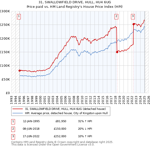 31, SWALLOWFIELD DRIVE, HULL, HU4 6UG: Price paid vs HM Land Registry's House Price Index