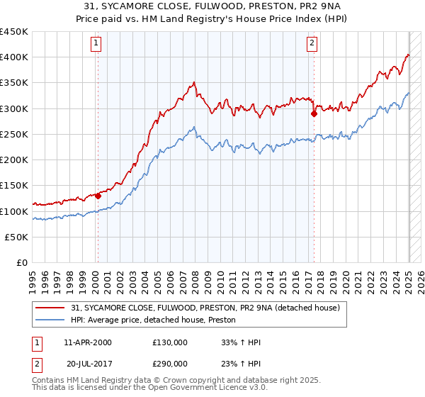 31, SYCAMORE CLOSE, FULWOOD, PRESTON, PR2 9NA: Price paid vs HM Land Registry's House Price Index
