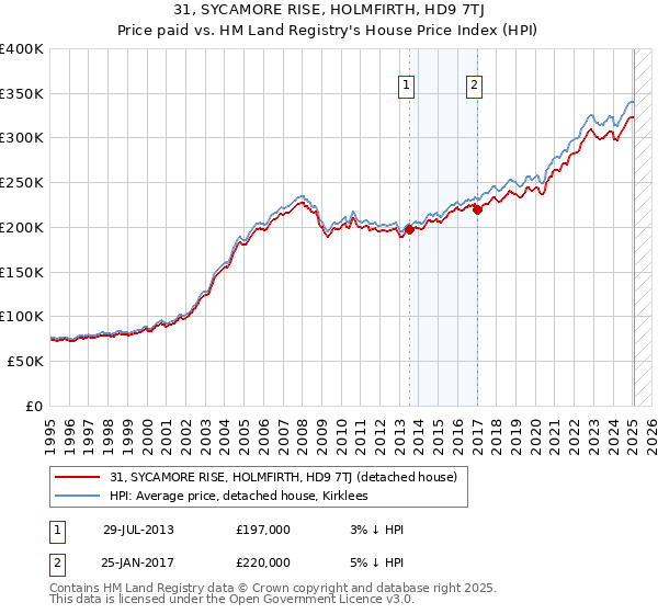 31, SYCAMORE RISE, HOLMFIRTH, HD9 7TJ: Price paid vs HM Land Registry's House Price Index