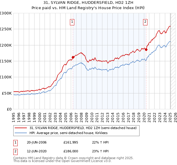 31, SYLVAN RIDGE, HUDDERSFIELD, HD2 1ZH: Price paid vs HM Land Registry's House Price Index