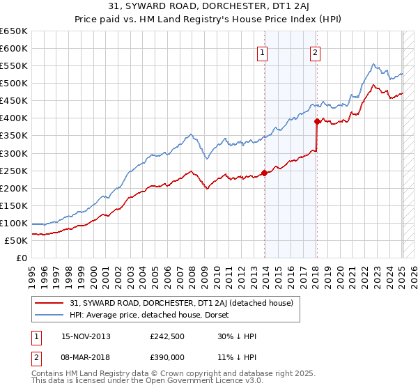 31, SYWARD ROAD, DORCHESTER, DT1 2AJ: Price paid vs HM Land Registry's House Price Index