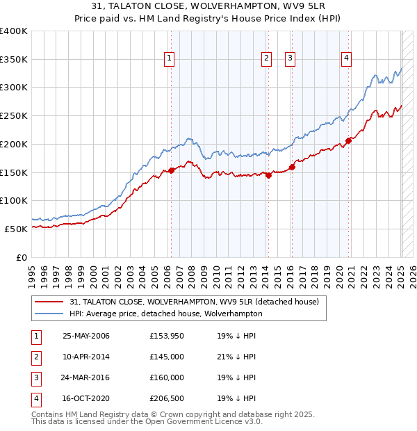31, TALATON CLOSE, WOLVERHAMPTON, WV9 5LR: Price paid vs HM Land Registry's House Price Index