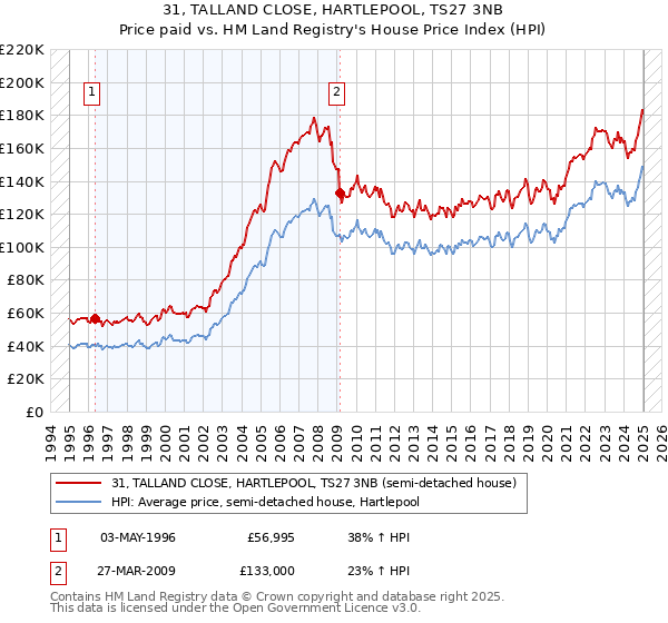 31, TALLAND CLOSE, HARTLEPOOL, TS27 3NB: Price paid vs HM Land Registry's House Price Index