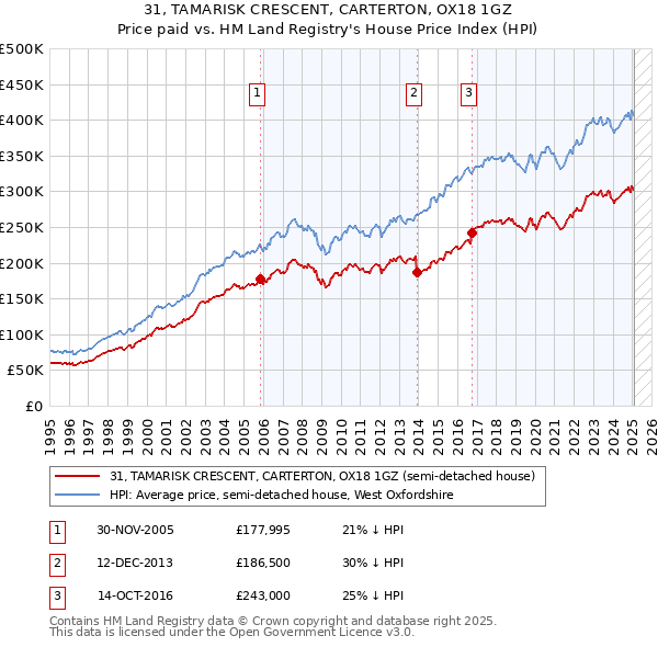 31, TAMARISK CRESCENT, CARTERTON, OX18 1GZ: Price paid vs HM Land Registry's House Price Index