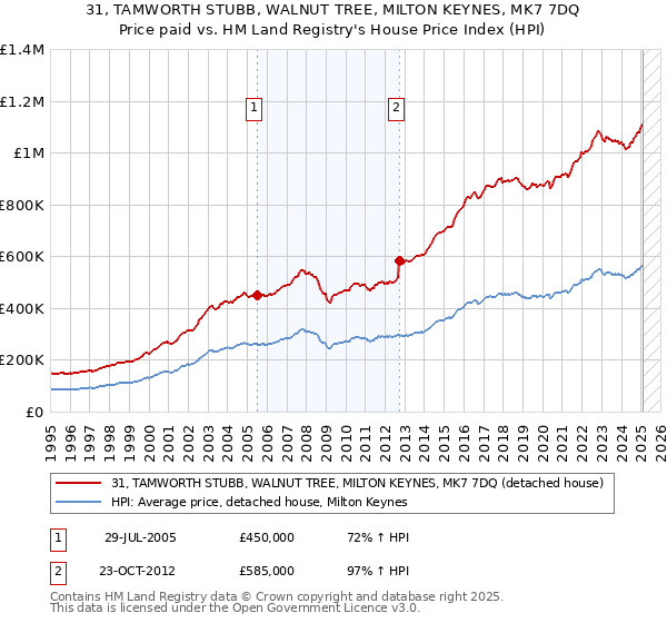 31, TAMWORTH STUBB, WALNUT TREE, MILTON KEYNES, MK7 7DQ: Price paid vs HM Land Registry's House Price Index