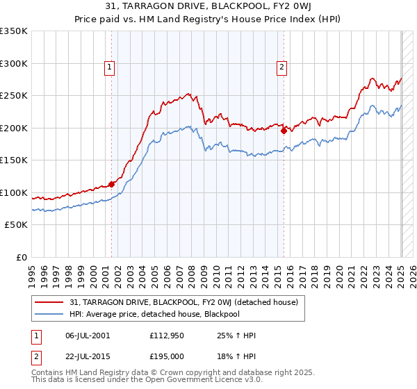 31, TARRAGON DRIVE, BLACKPOOL, FY2 0WJ: Price paid vs HM Land Registry's House Price Index